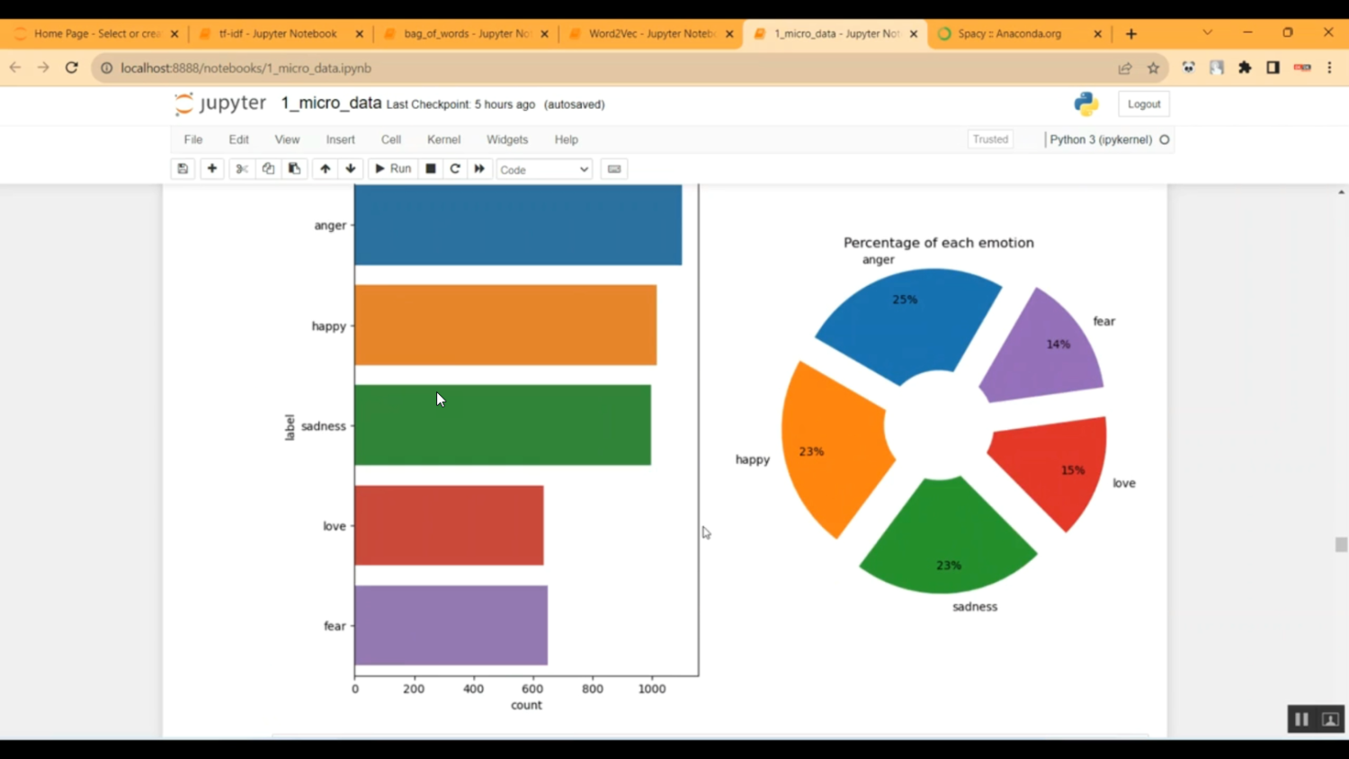 Emotional Detection For Micro Data using Twitter Dataset in Python Projects