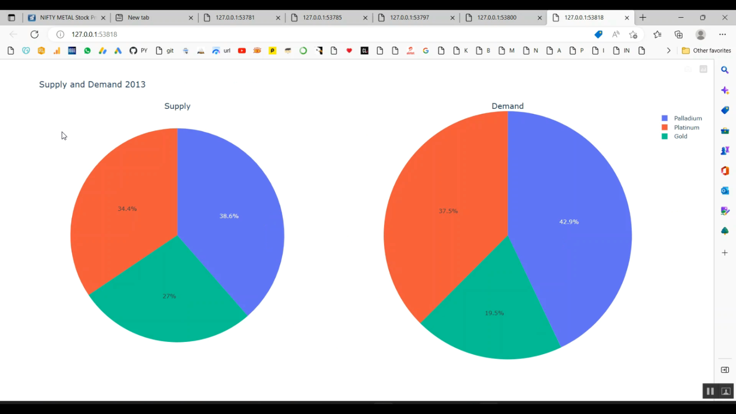 Stock Price Metal Sentimental Analysis in Python Projects