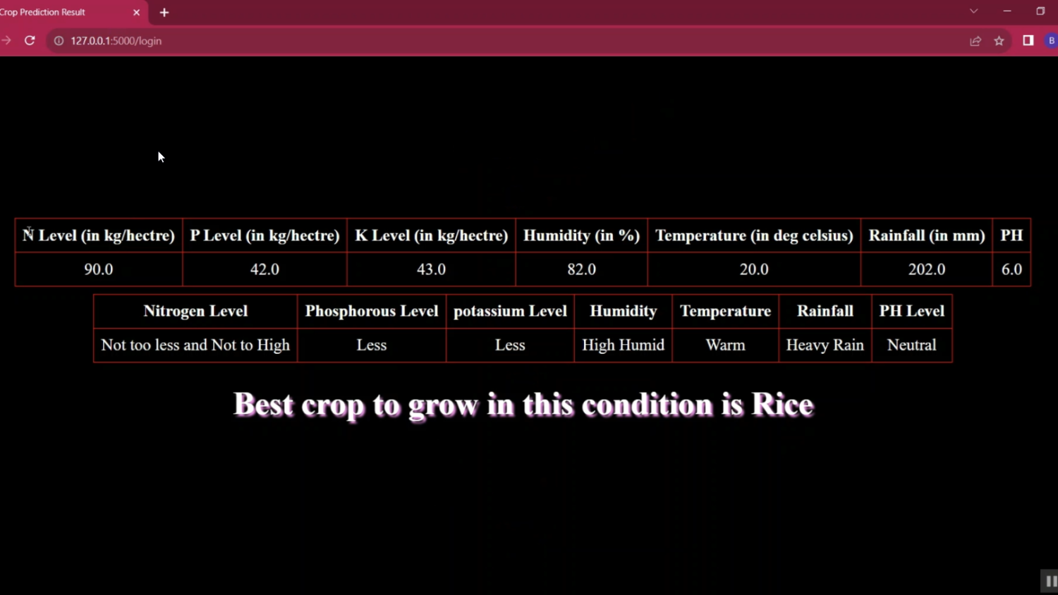 Farmer Crop Recommendation in Python Projects